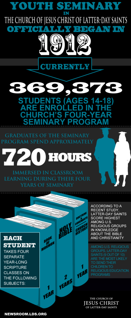 An infographic detailing the 100th Anniversary of the LDS Seminary Program
